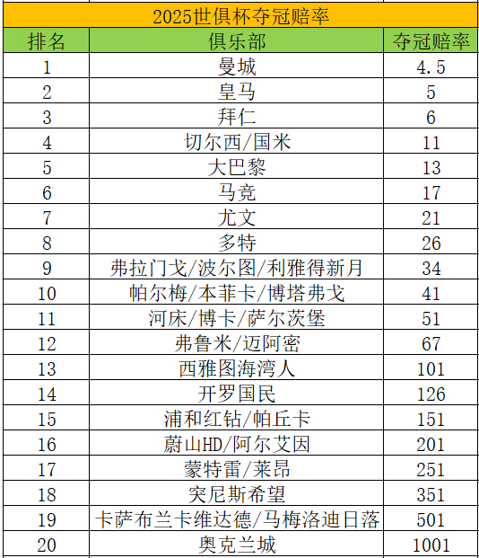世俱杯夺冠赛前参考:曼城力压皇马领跑 多特被看衰